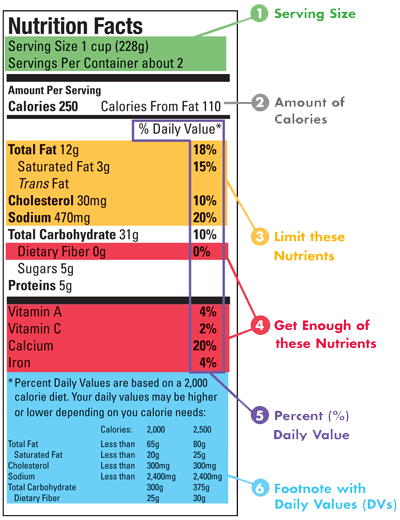 Reading Nutrition Label Tips