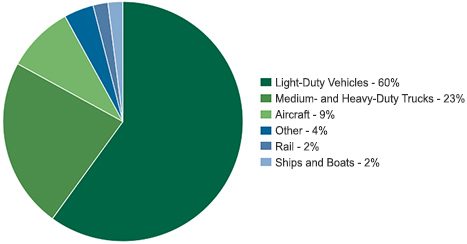 2016 U.S. Transportation Sector GHG Emissions by Source