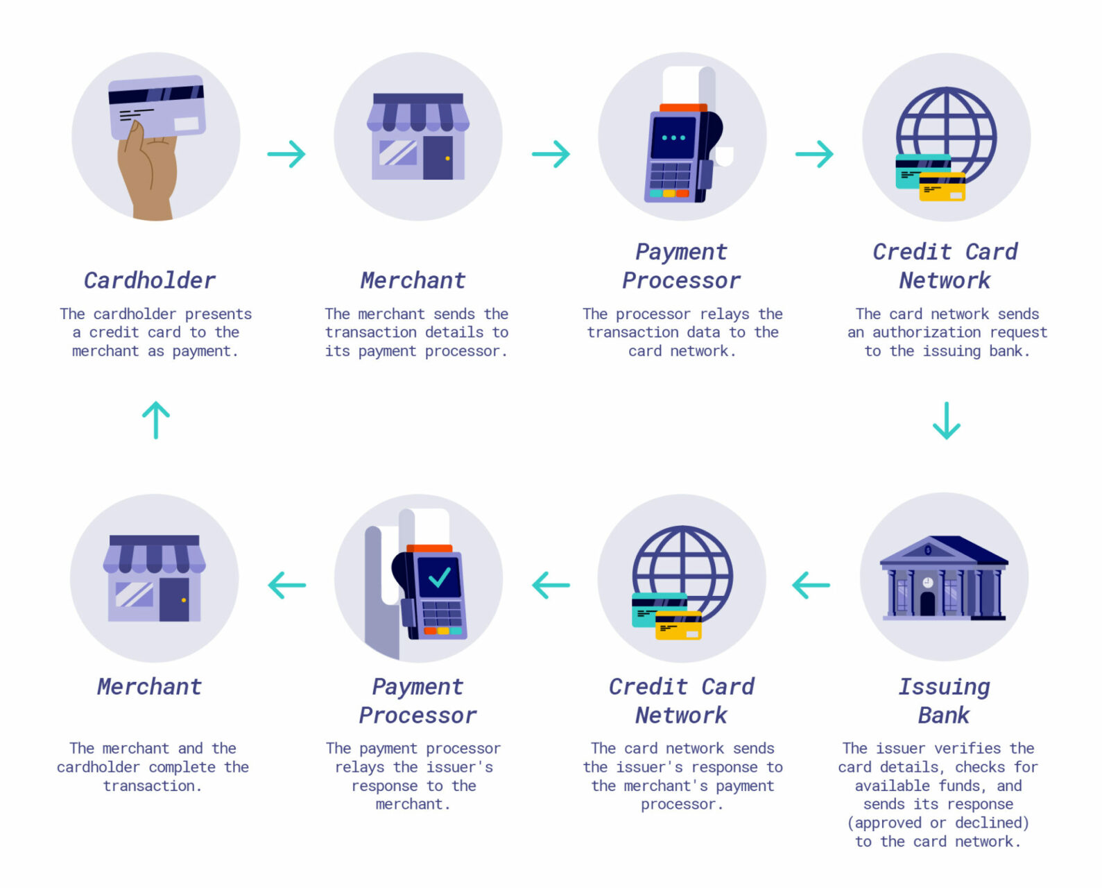 diagram of credit processing system